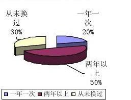 大學(xué)生眼鏡市場(chǎng)需求調(diào)查報(bào)告